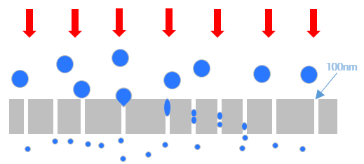 Liposome Extrusion Mechanism