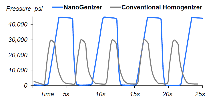 Pressure curve during homogenization process