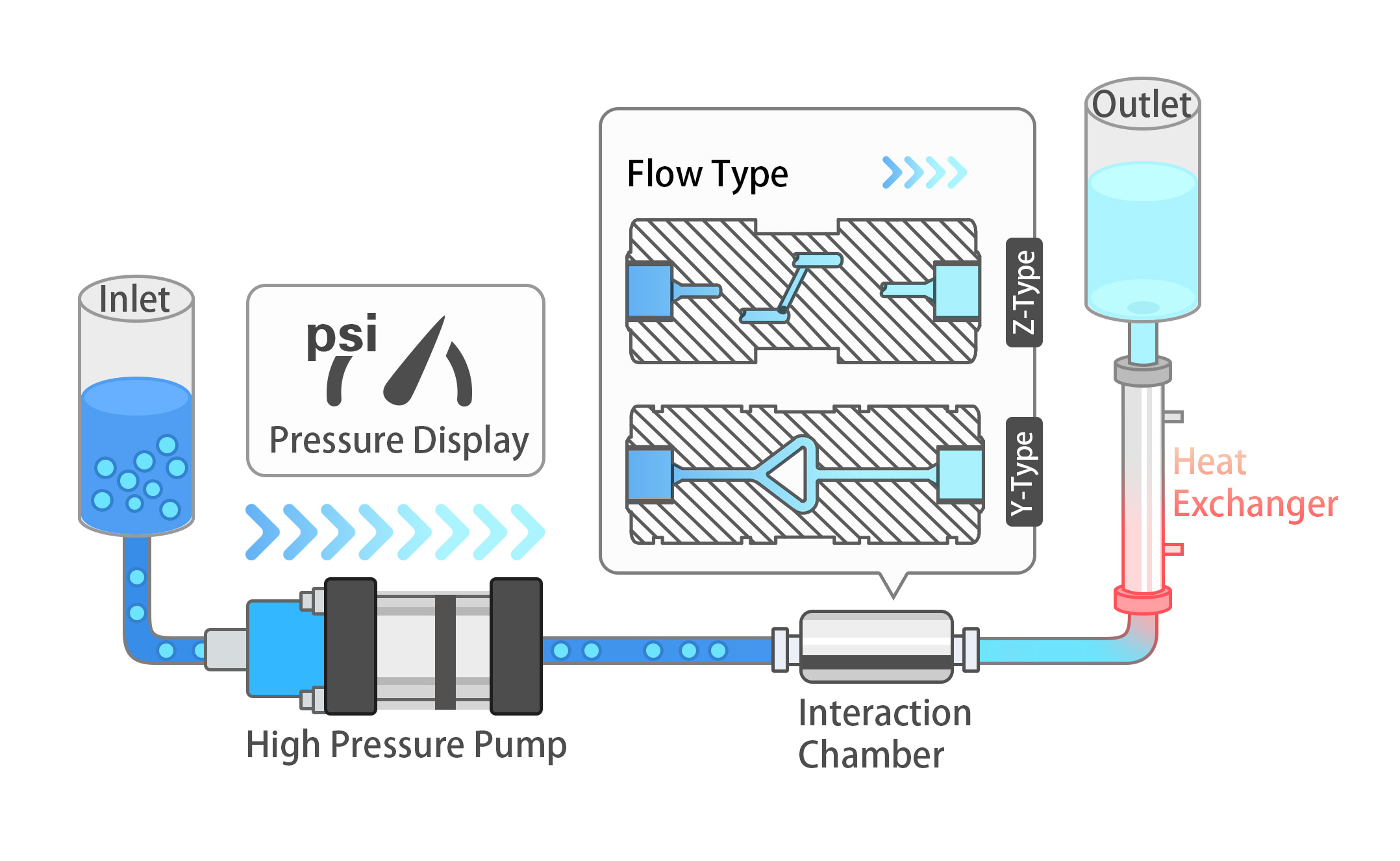 Diagram of the core processing unit, including the inlet valve, pressure display, high-pressure pump, interaction chamber, heat exchanger and outlet reservoir. Also a flow type diagram for Y and Z shaped chambers