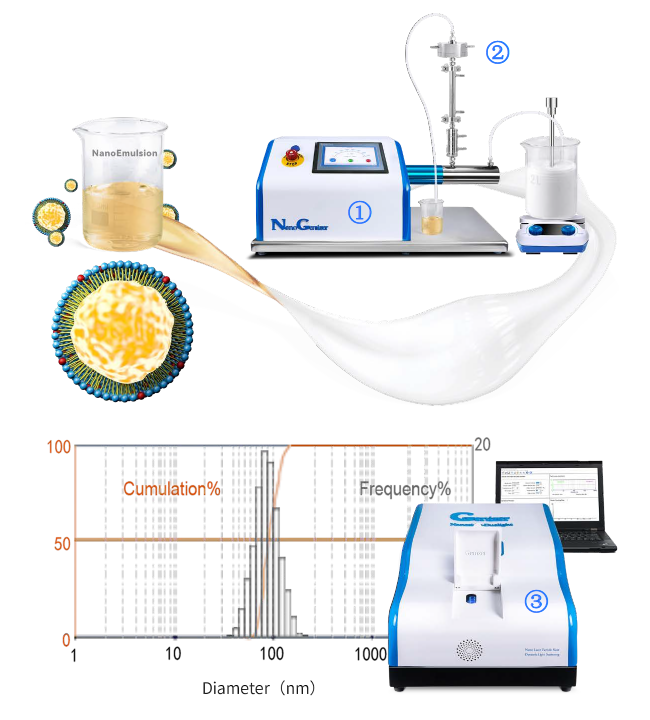 Solution for Nanoemulsions