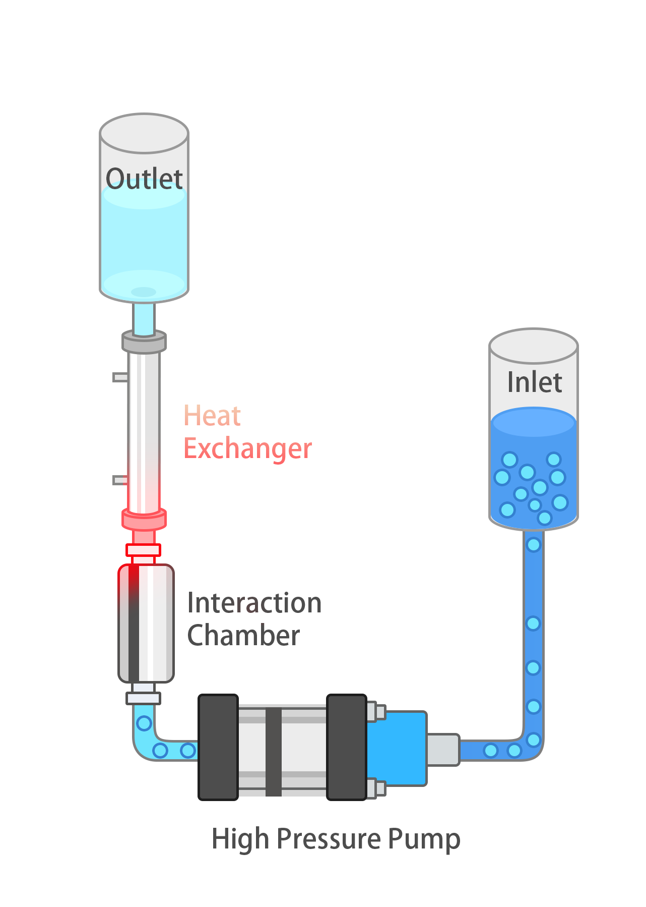 Schematic of the NanoGenizer core processing unit,with the inlet reservoir, high-pressure pump, interaction chamber, heat exchanger and outlet reservoir