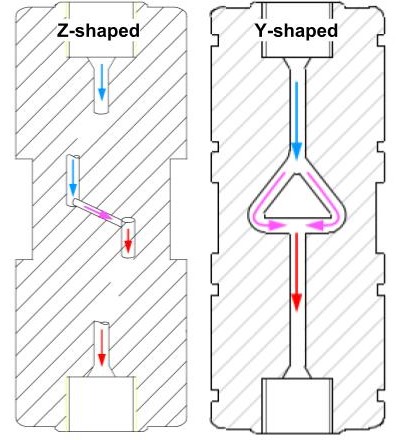 Diagram of the path of liquid Z-shaped and Y-shaped  interaction chambers